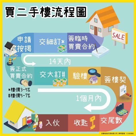 樓房|地產成交、買樓、租屋 